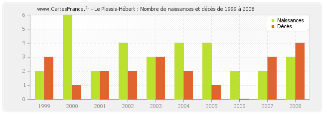 Le Plessis-Hébert : Nombre de naissances et décès de 1999 à 2008